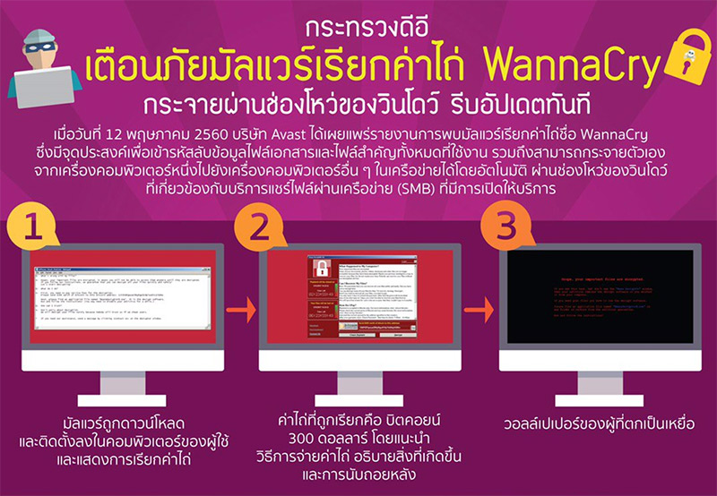 เตือนภัย WannaCry มัลแวร์เรียกค่าไถ่ พร้อมวิธีป้องกัน