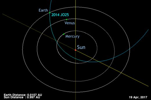 นักดาราศาสตร์ชวนจับตาดาวเคราะห์น้อยจ่อประชิดใกล้โลกมากที่สุดคืนนี้